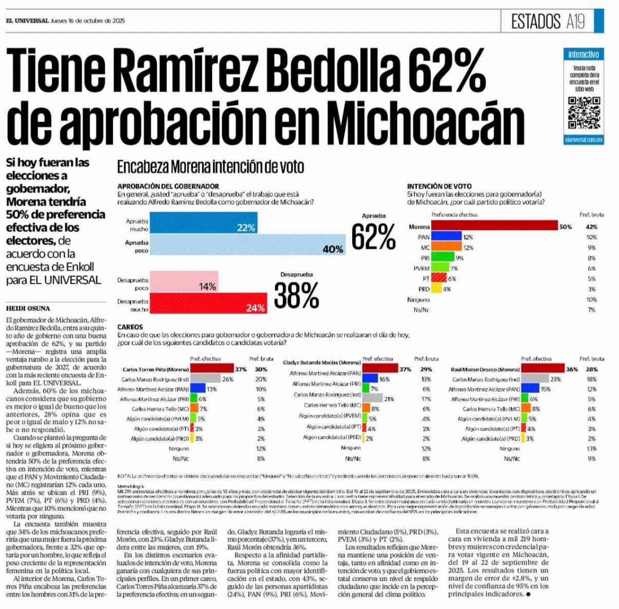 Aprueban mayoría de michoacanos el trabajo de Bedolla